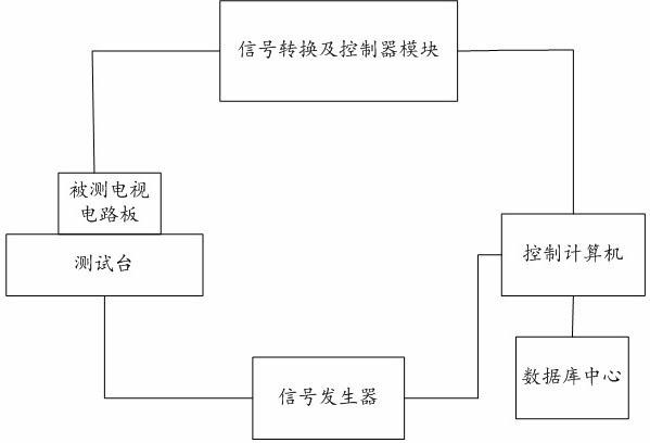 Automatic television circuit board function testing method and system