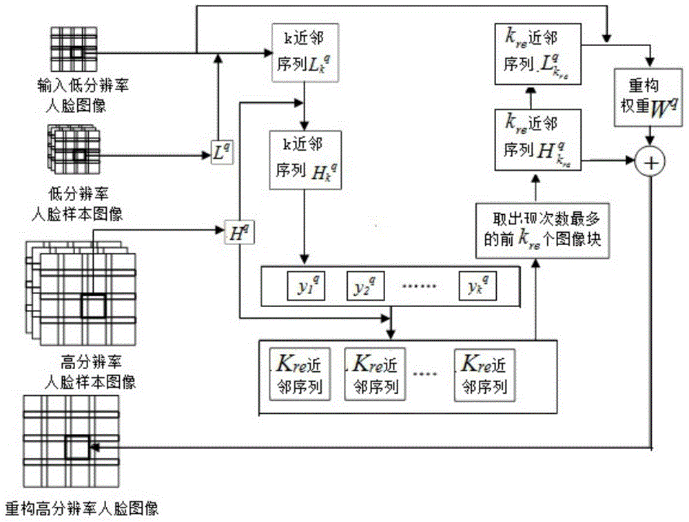 Face super-resolution reconstruction method based on k-nearest neighbor re-identification