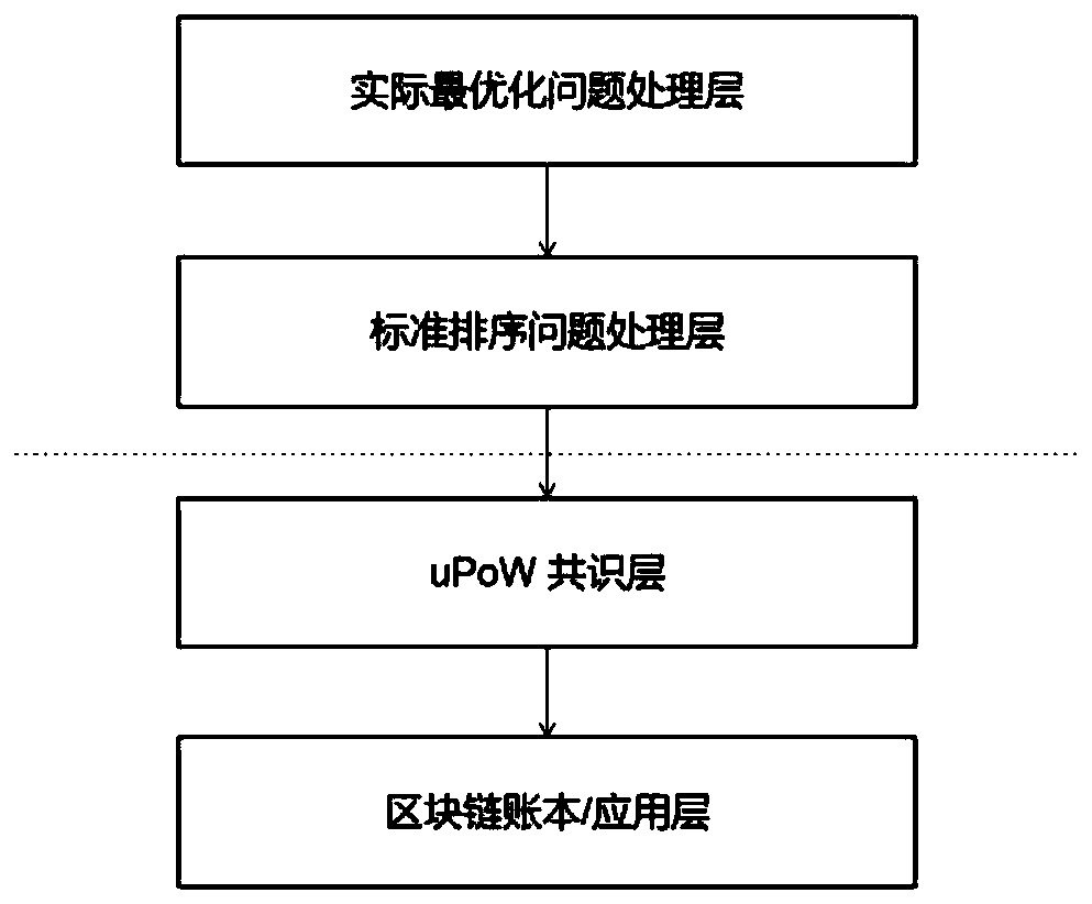 System for realizing optimization operation by using block chain consensus computing power