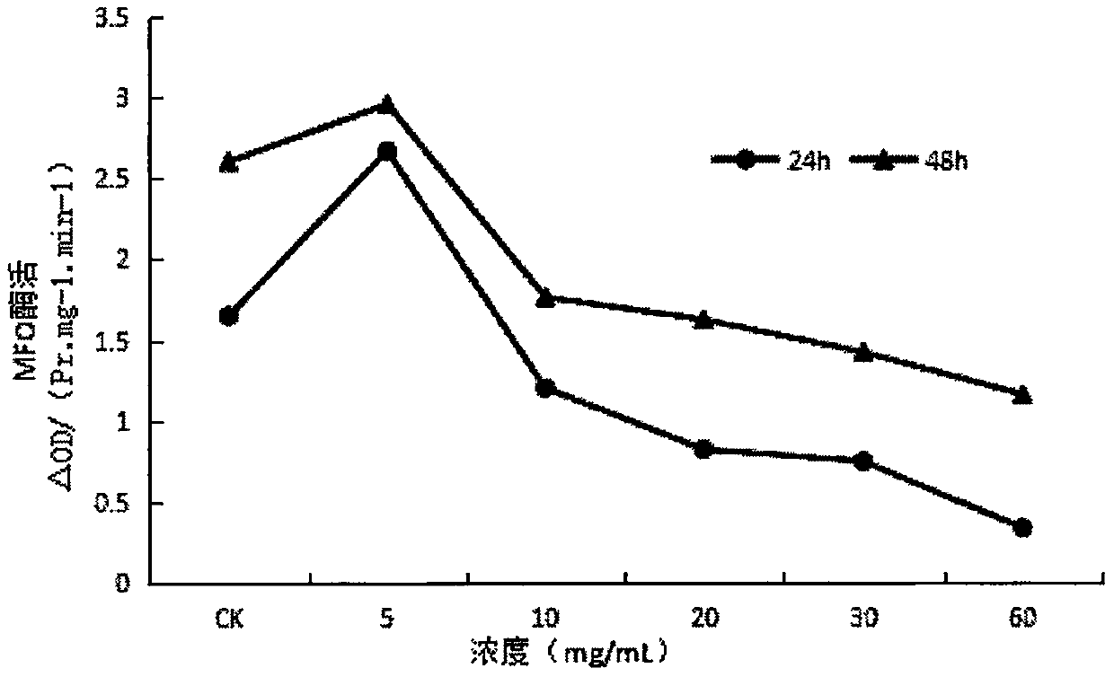 Application of ginsenoside Rd in aspect of controlling diamondback moths