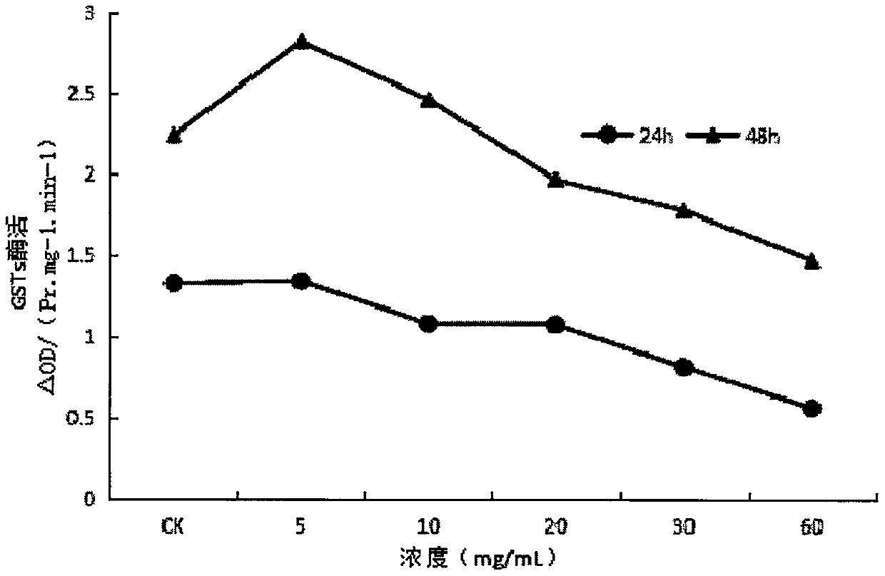 Application of ginsenoside Rd in aspect of controlling diamondback moths