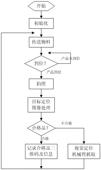 Product detection method based on machine vision