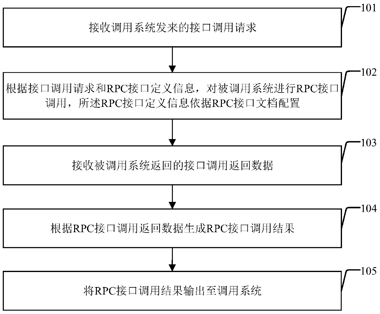 RPC interface calling method and device