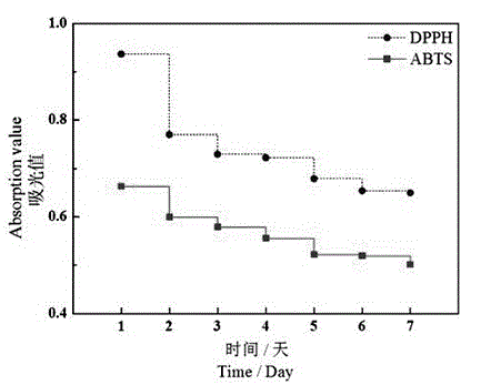 Method of on-line quickly detecting total anti-oxidizing property of sample