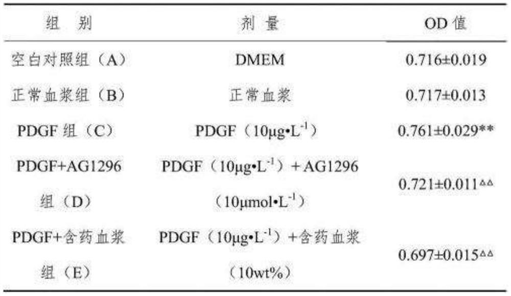 Application of a traditional Chinese medicine composition for promoting blood circulation and dispelling stagnation