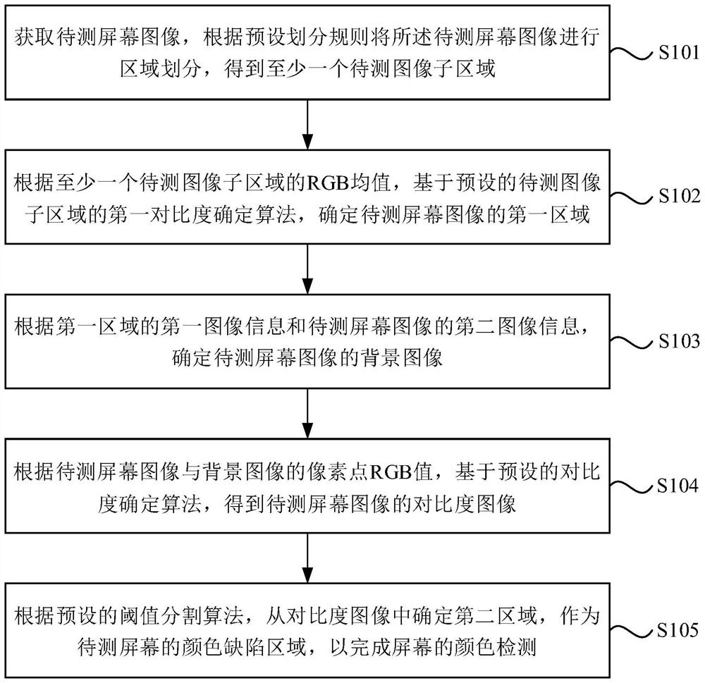 Screen color detection method and device, equipment and storage medium