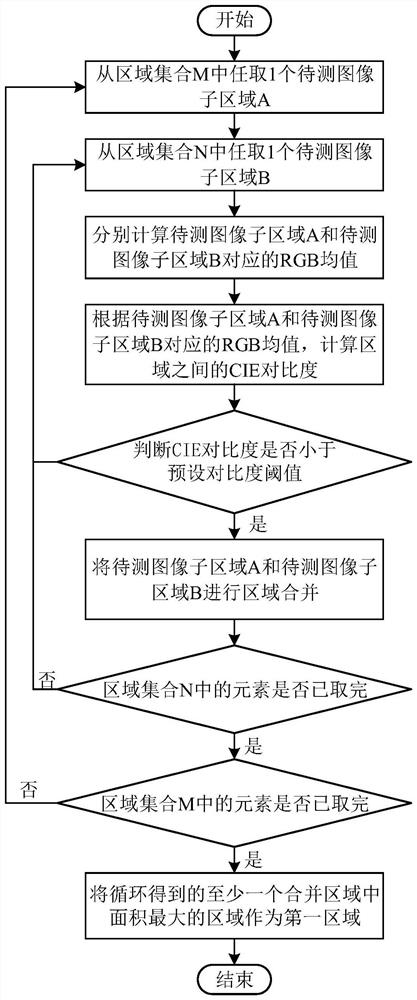 Screen color detection method and device, equipment and storage medium