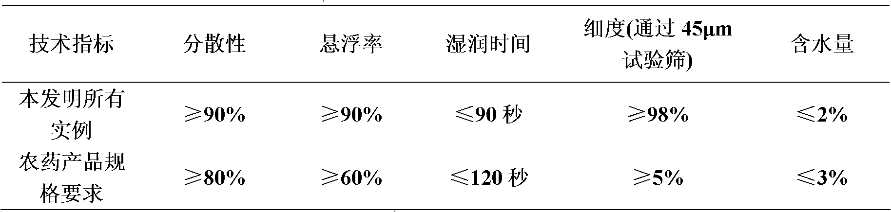 Efficient insecticidal composition