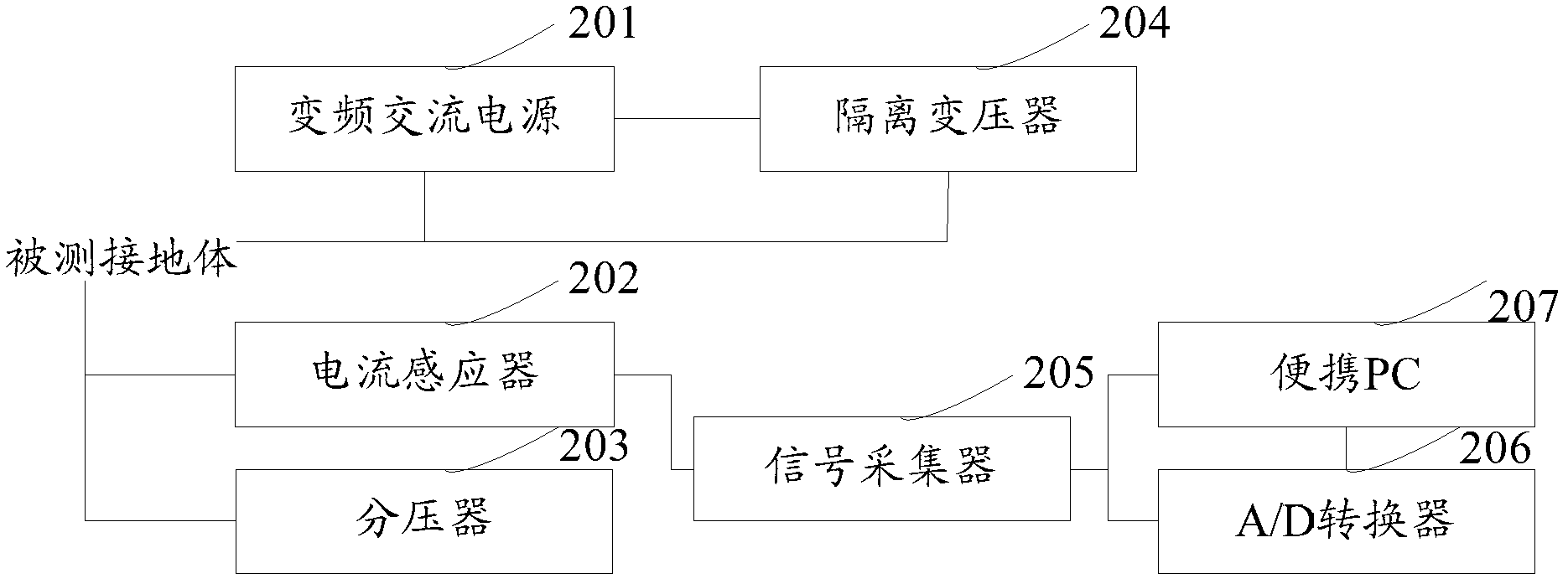 Frequency sweeping test method for measuring power frequency ground resistance of grounding device and test instrument for frequency sweeping test method