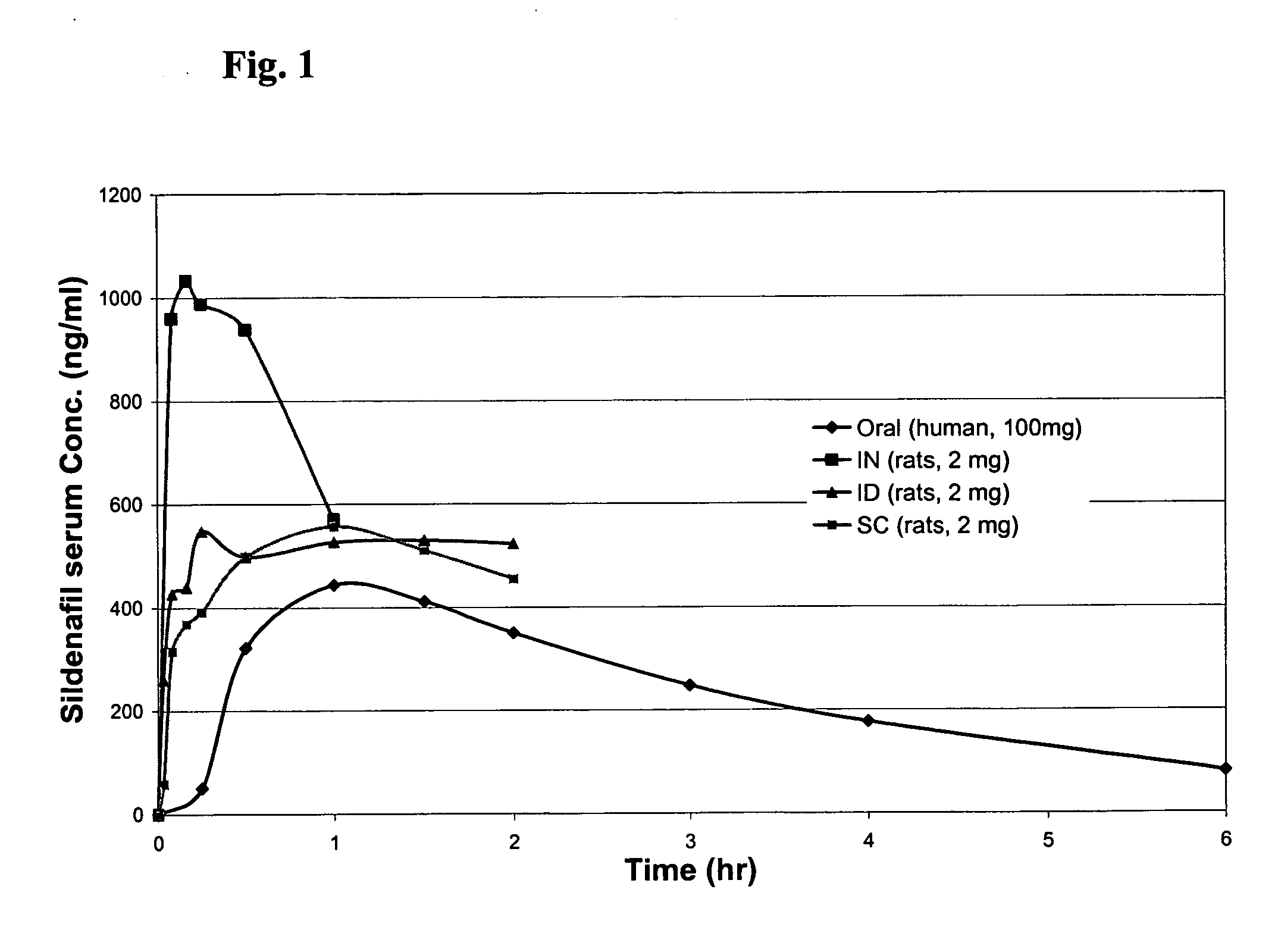 Formulations of phosphodiesterase 5 inhibitors and methods of use