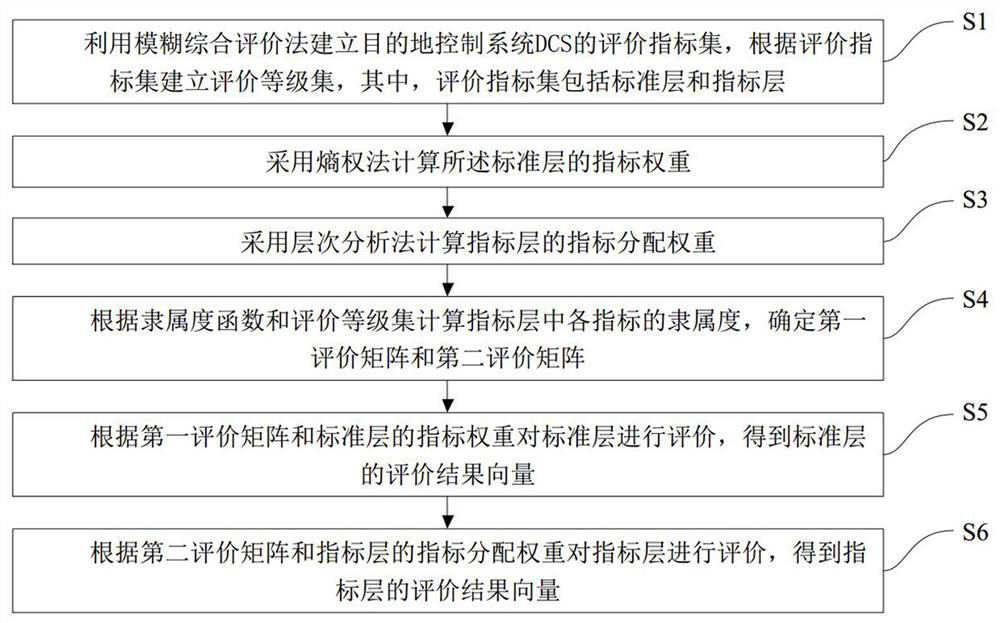 Fuzzy comprehensive evaluation theory-based elevator equipment health state diagnosis method