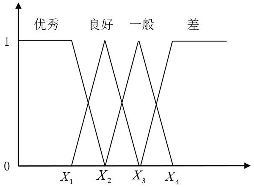 Fuzzy comprehensive evaluation theory-based elevator equipment health state diagnosis method