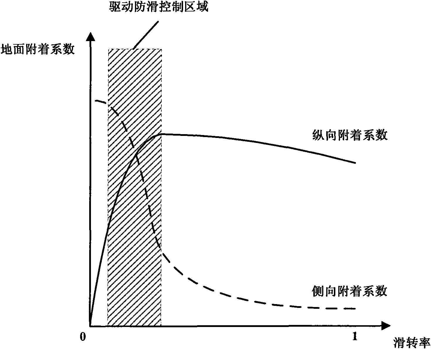 Driving anti-slip control system of shaft-driven electric vehicle and control method thereof