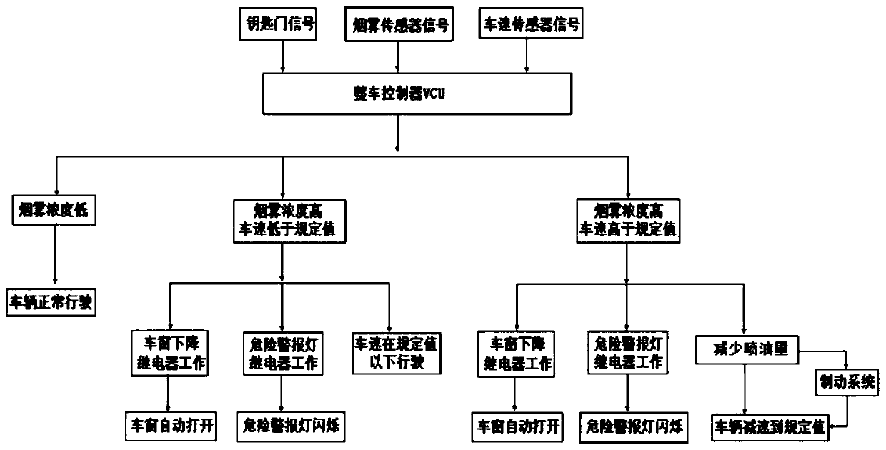 A method for controlling safe driving of a vehicle