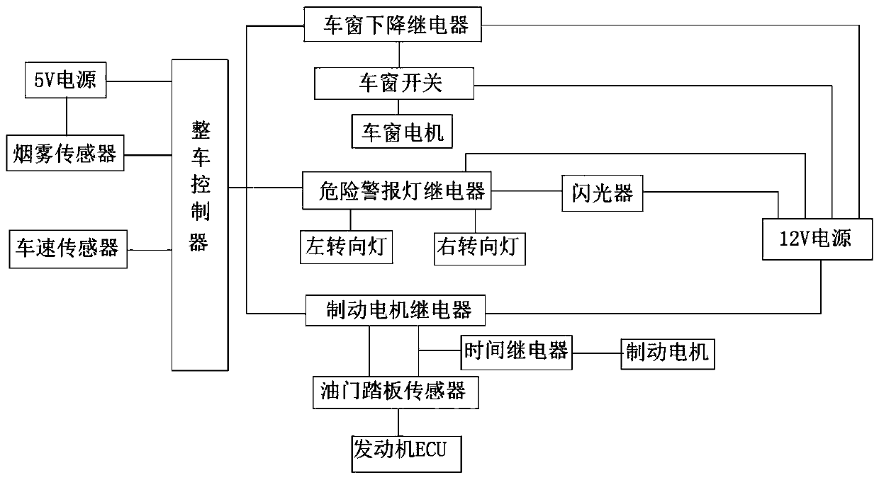 A method for controlling safe driving of a vehicle