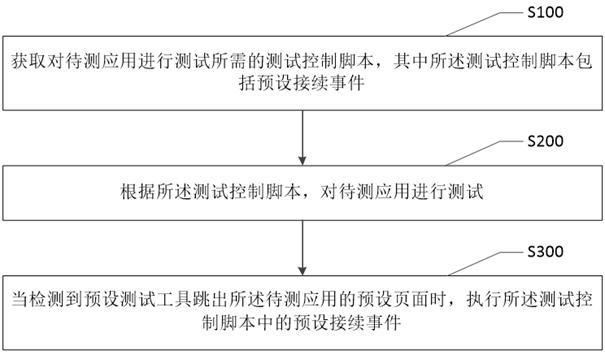 Application testing method, system and device and computer readable storage medium