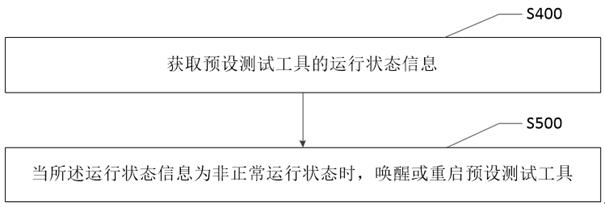 Application testing method, system and device and computer readable storage medium