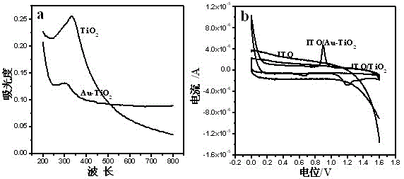 Preparation method of gold cluster/TiO2 composite nano material