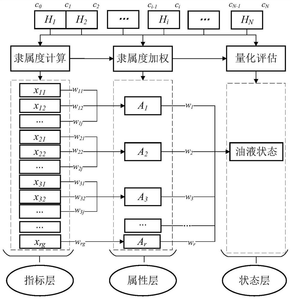 Multi-index monitoring oil liquid uncertainty state characterization and fault diagnosis method