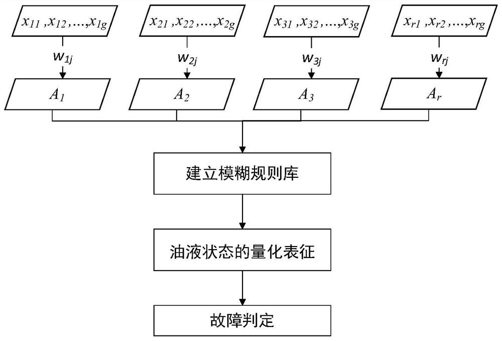 Multi-index monitoring oil liquid uncertainty state characterization and fault diagnosis method