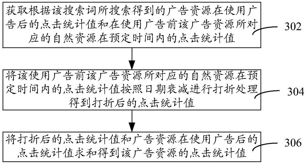 Estimation method and device of click feedback model suitable for commercial search