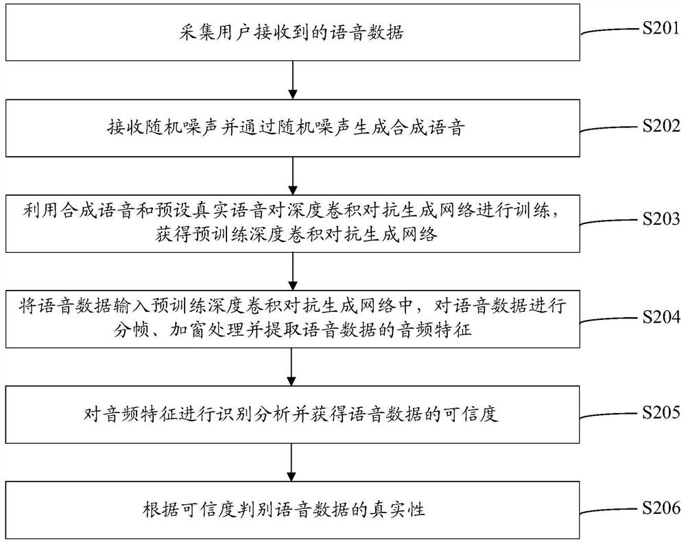 Artificially synthesized speech detection method and device, computer equipment and storage medium