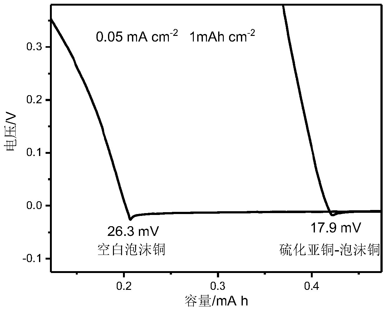 Lithium metal composite negative electrode with lithium-philic and lithium-phobic gradient structure, and preparation method thereof