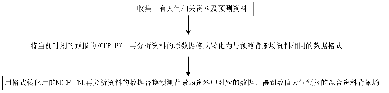 A Numerical Weather Forecast Method Based on Mixed Background Field