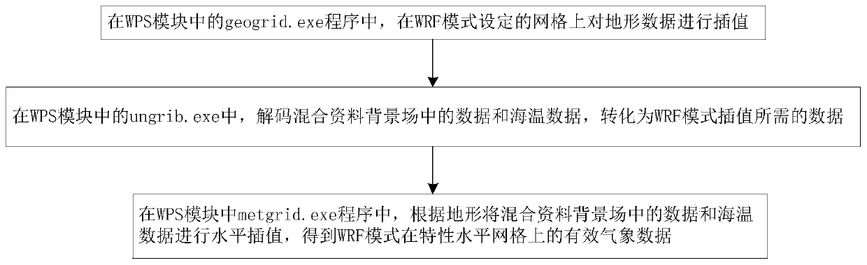 A Numerical Weather Forecast Method Based on Mixed Background Field