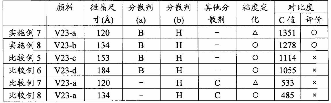 Colorant dispersion, coloring resin composition, color filter, and liquid-crystal display device