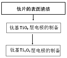 Preparation method of titanium-base Ti4O7 electrode