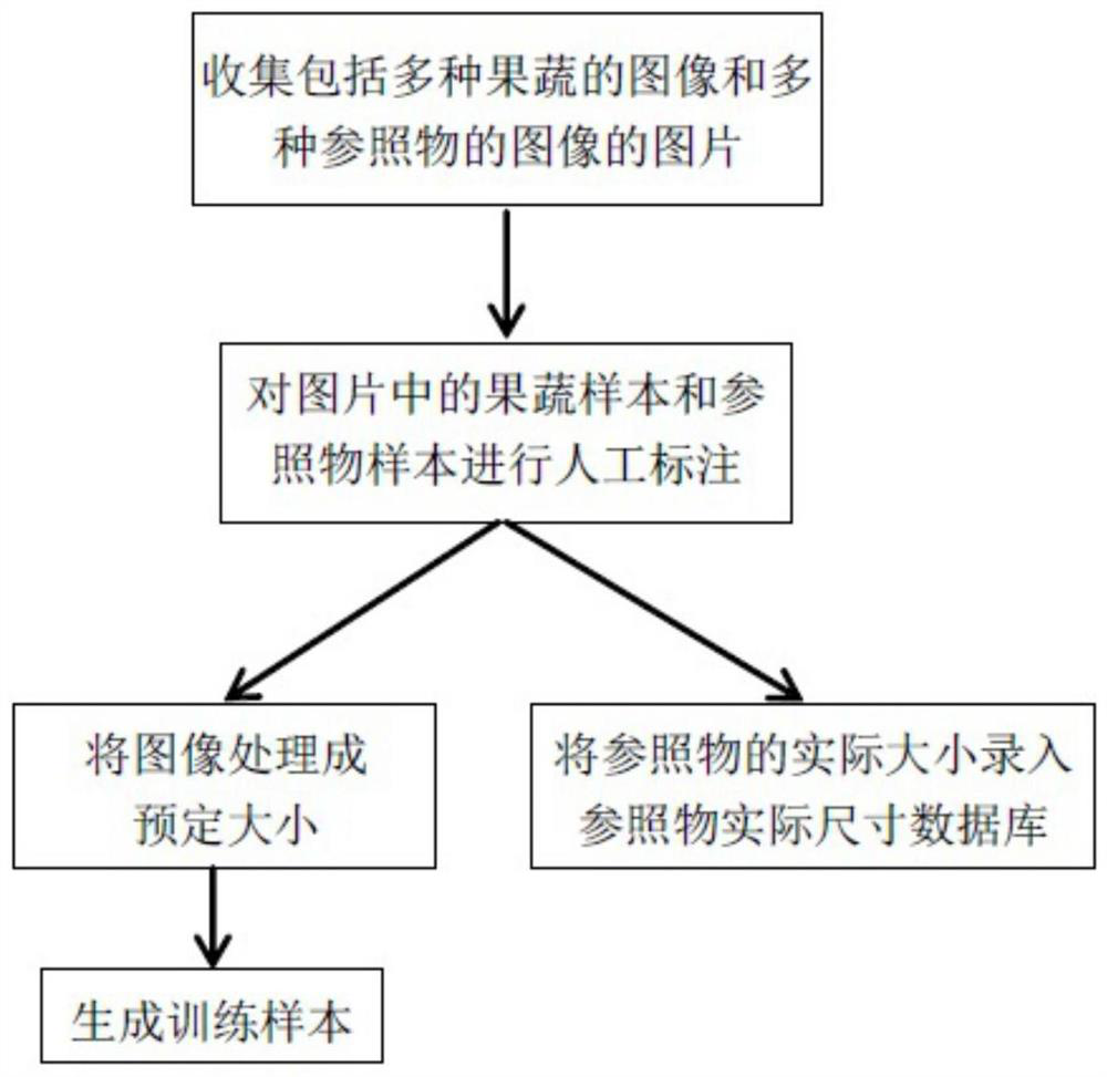 Fruit and vegetable size identification method and device, electronic equipment and computer readable medium