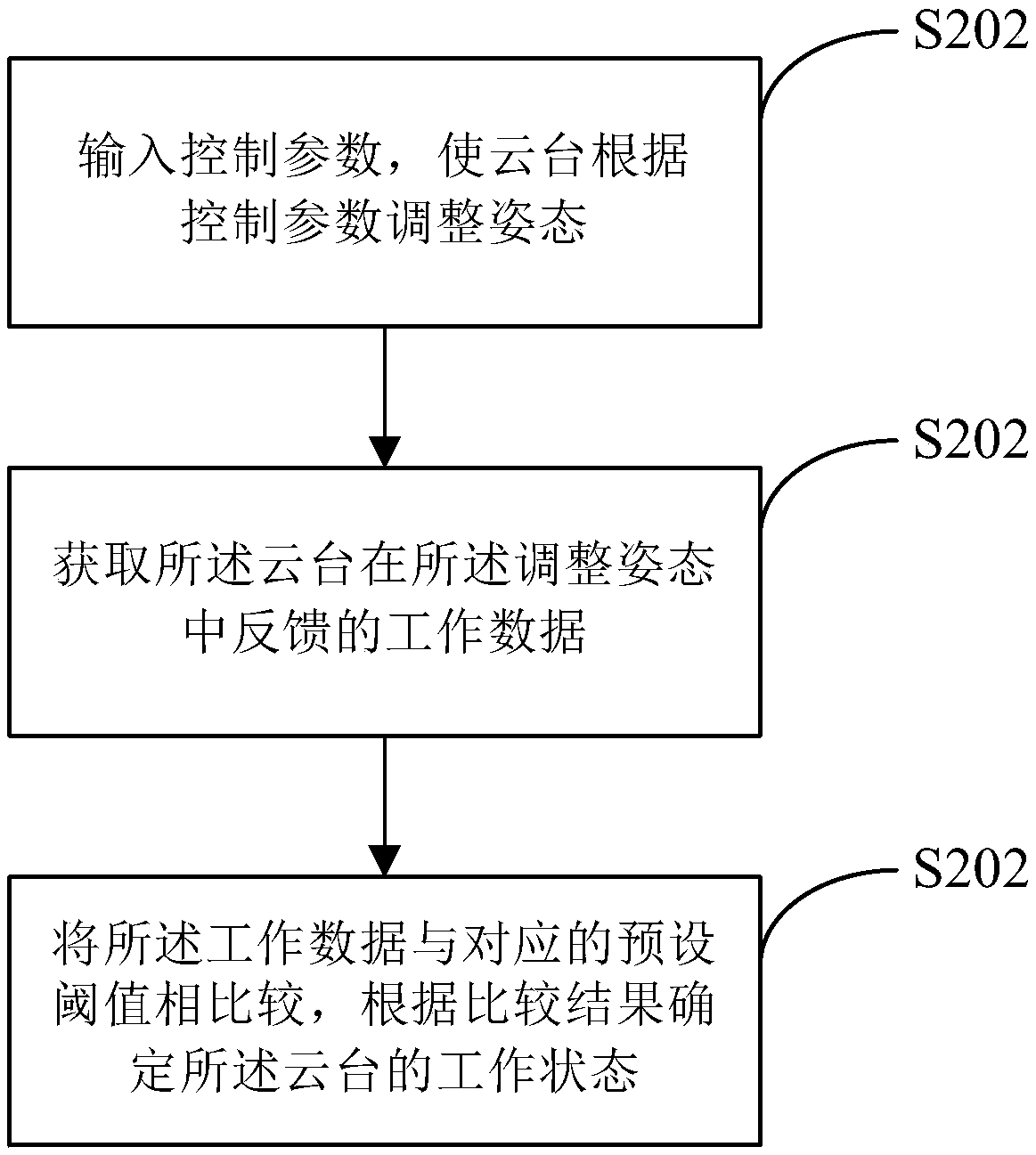 Reliability testing method and device for cradle head