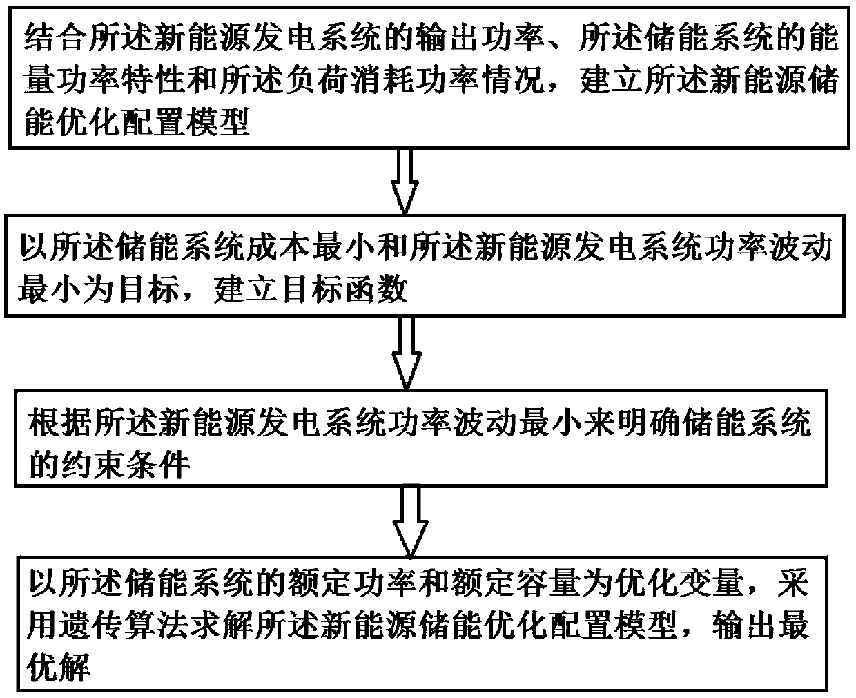 New energy storage optimization configuration method