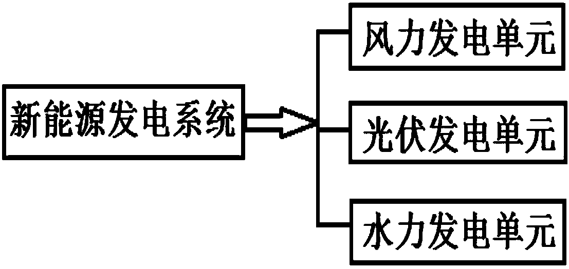 New energy storage optimization configuration method