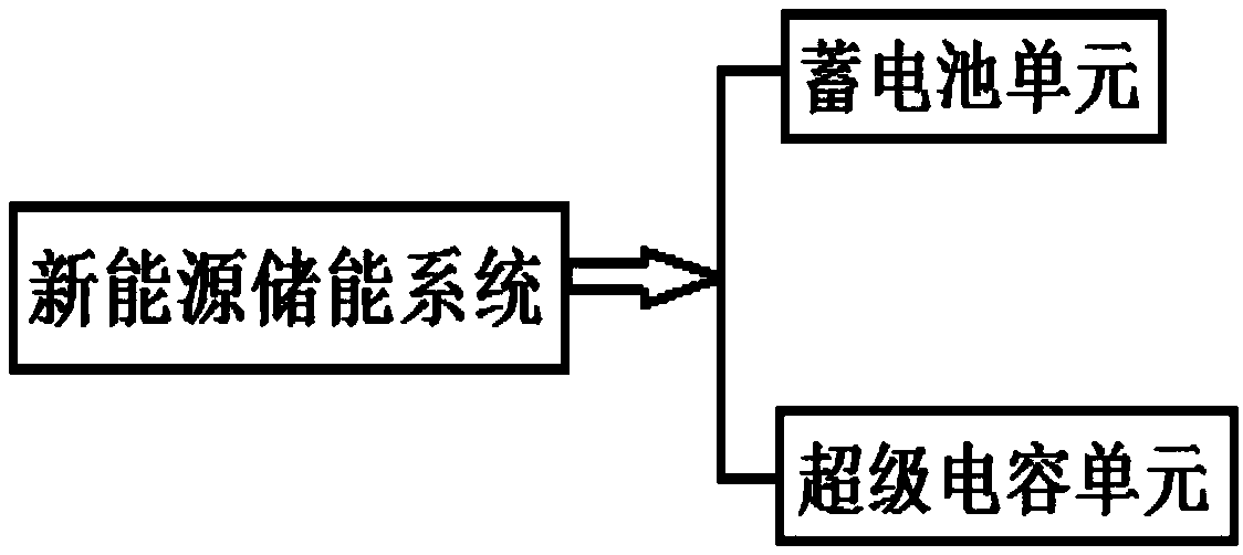 New energy storage optimization configuration method