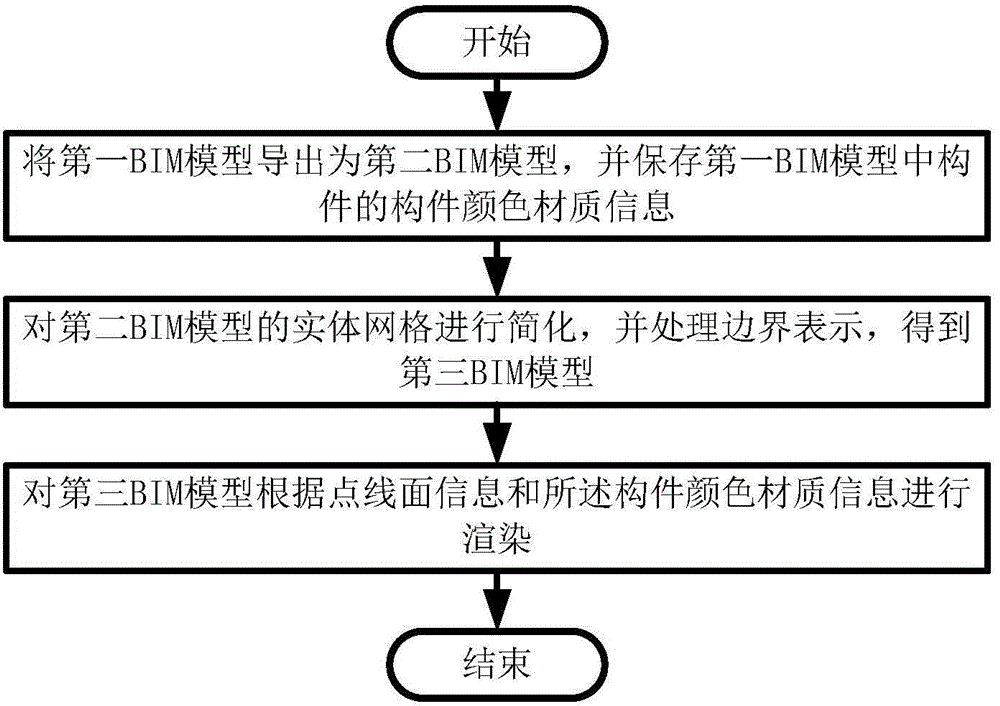 Method and system for lightening BIM (Building Information Modeling) model