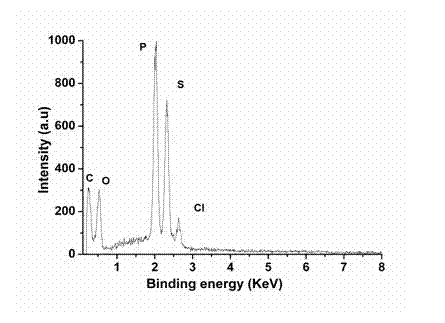 Method for preparing graphene polyphosphazene nano composite material