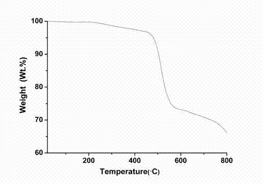 Method for preparing graphene polyphosphazene nano composite material