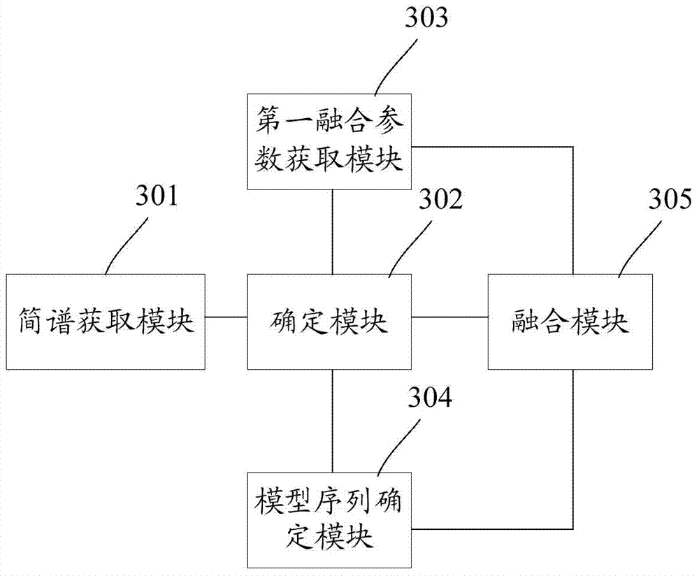 Fundamental synthesis parameter generation method and system in singing synthesis system