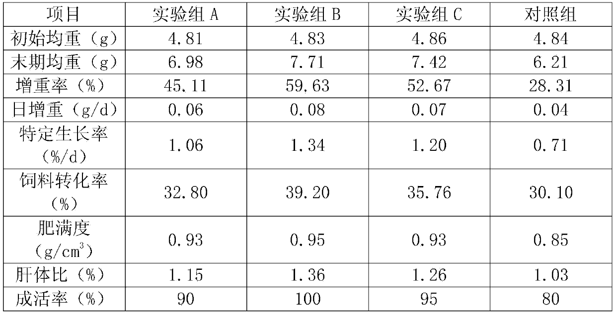 Special Chinese herbal medicine phagostimulant for loaches