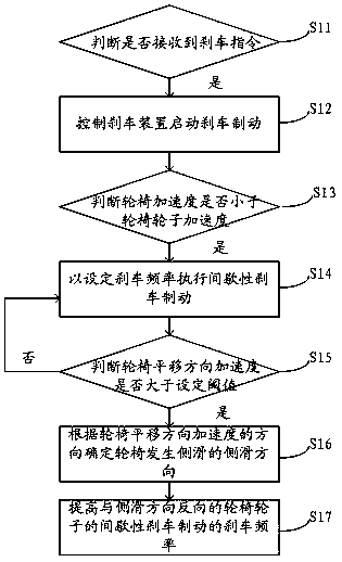 Intelligent braking method and system for wheelchair