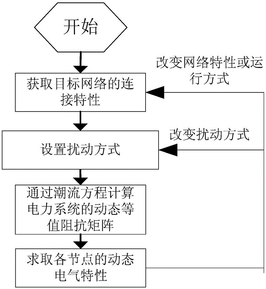 Dynamic impedance based stability characteristic estimation method of power system