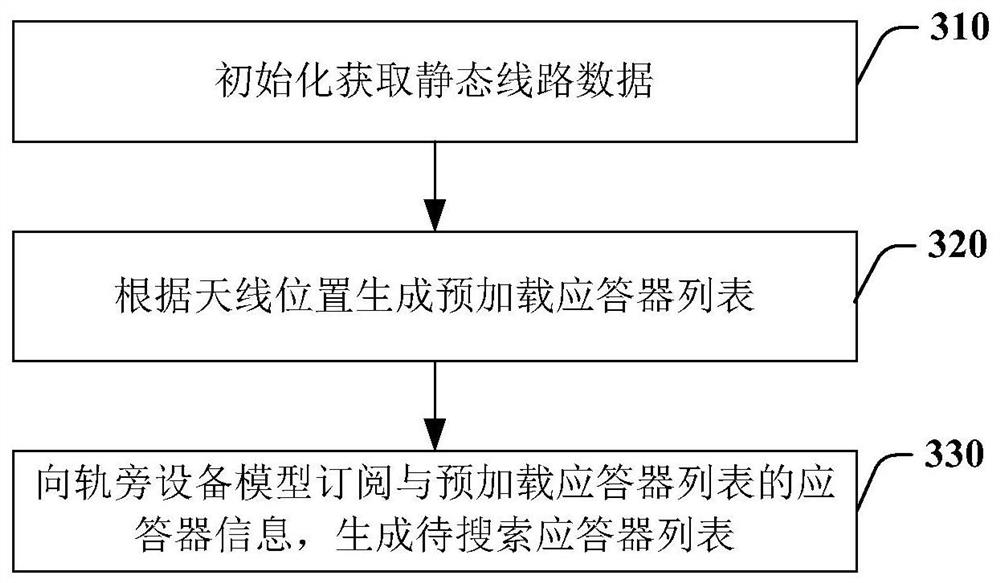 A device and method for improving the message transmission accuracy of a simulation system transponder