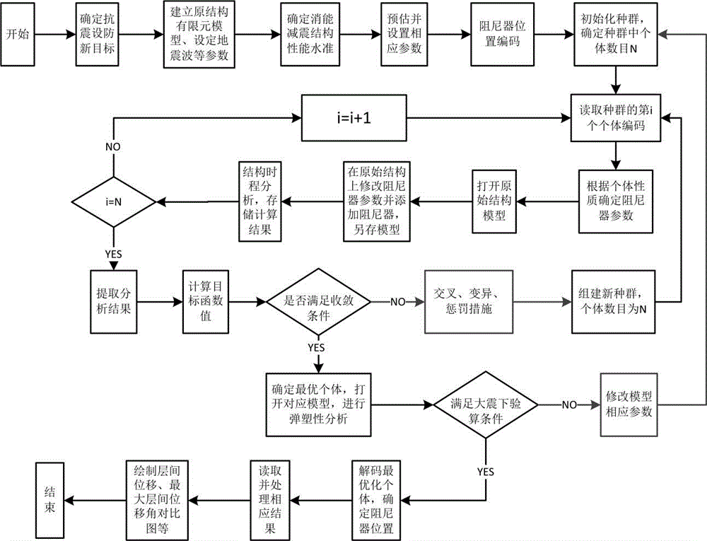 Energy dissipation and shock absorption optimization design method