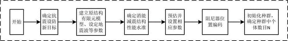 Energy dissipation and shock absorption optimization design method