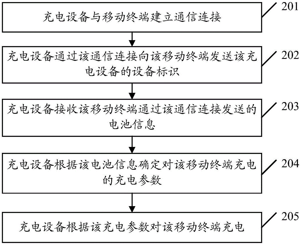 Charging method and equipment of mobile terminal, and mobile terminal