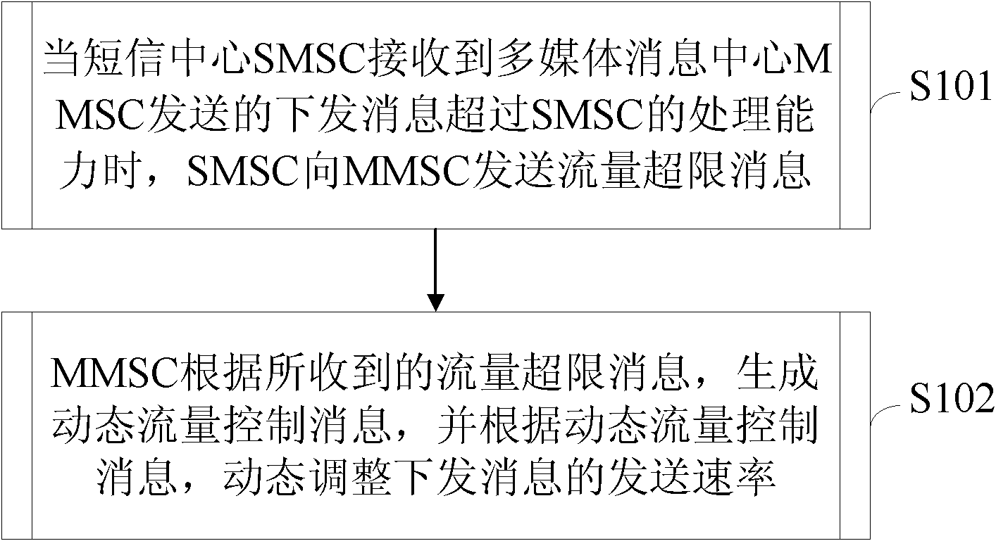 Method and system for dynamic flow control on message issuing of multimedia message service