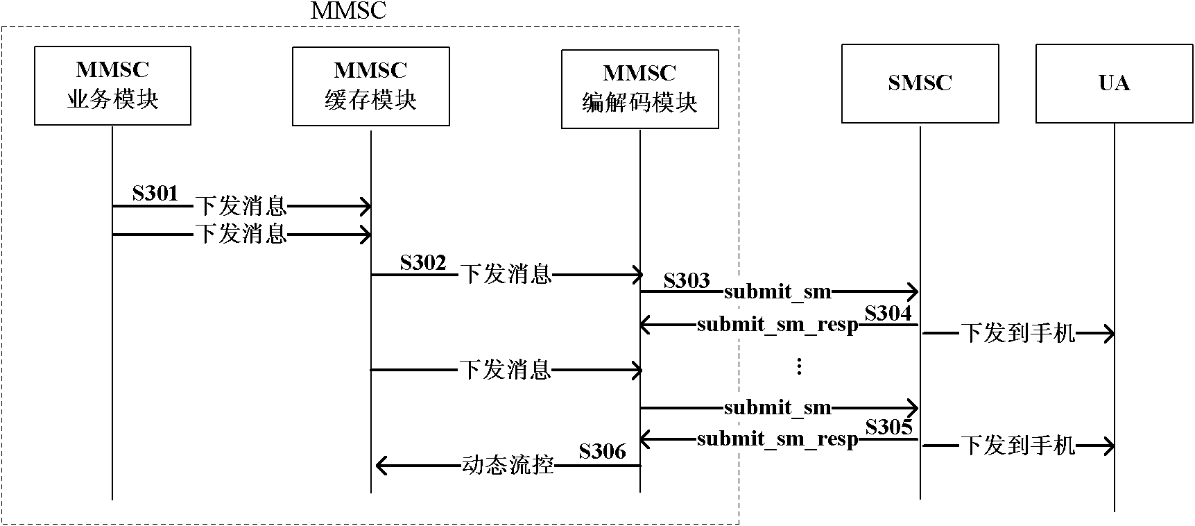 Method and system for dynamic flow control on message issuing of multimedia message service