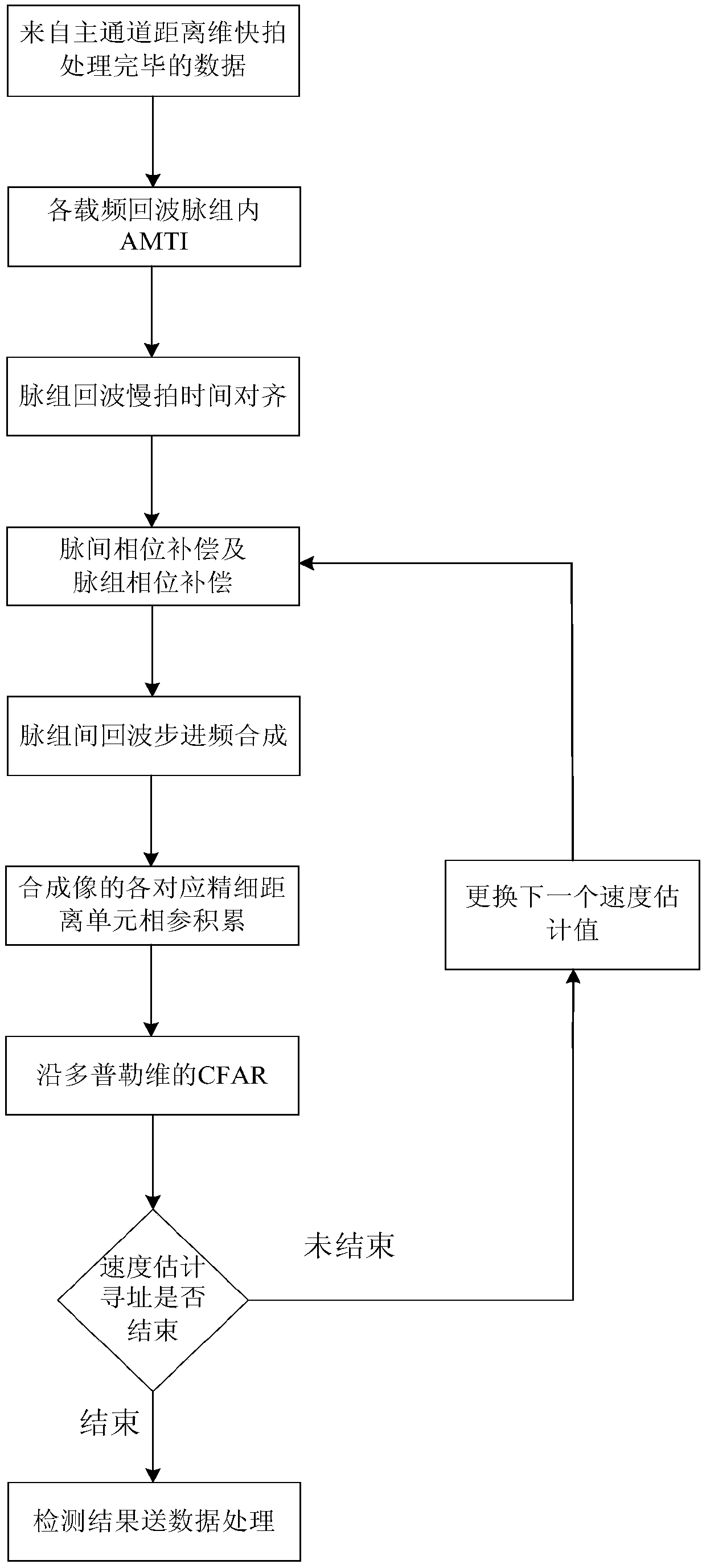 Method for detecting low signal-to-clutter ratio (SCR) moving target by stepped frequency coherent processing